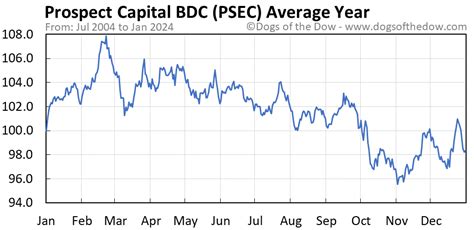 PSEC Stock Price Today (plus 7 insightful charts) • Dogs of the Dow