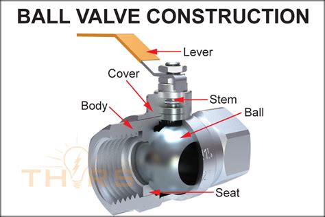 5 Safety Features in Ball Valves