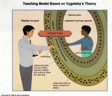 Vygotsky’s Model | Teacher and student relationship, Teaching, Learners