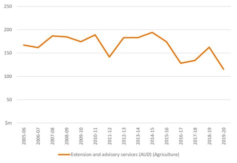 Agricultural extension and advisory services, 2005-06 to 2019-2020 ...