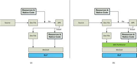 (a) The original Android Runtime Process (ART) (b) Modified ART Process ...