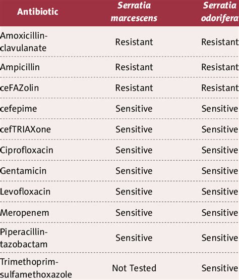 Serratia isolate sensitivities. | Download Scientific Diagram