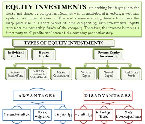 Equity Investments, Types of Equity Investments, Advantages & Disadvantages of Equity Investments