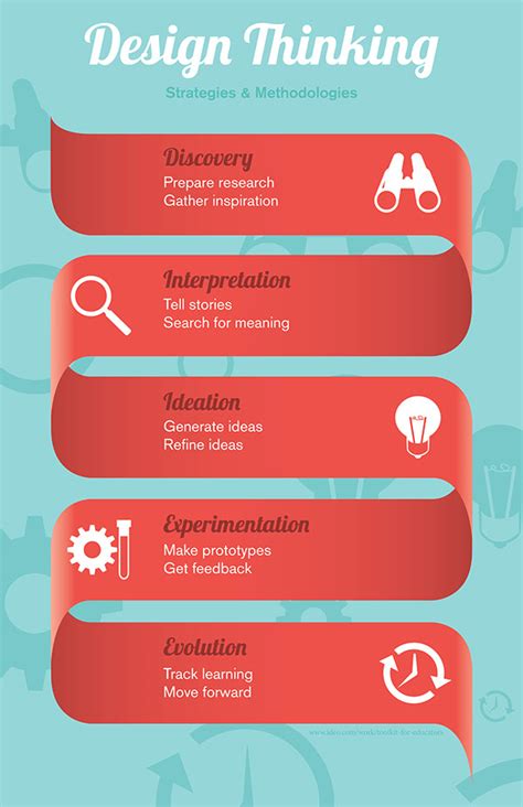 Design Thinking Infographic on Behance