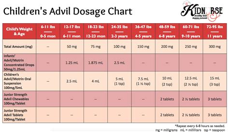 Dosage Chart For Infants