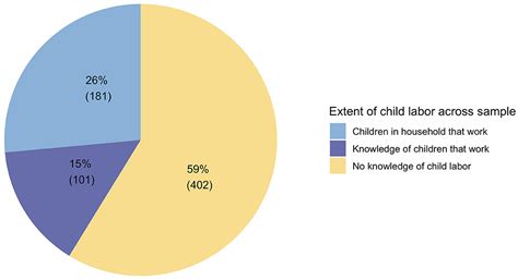 Frontiers | Child Labor Among Syrian Refugees in Turkey