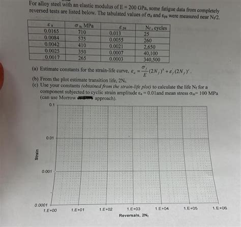 Solved For alloy steel with an elastic modulus of E=200GPa, | Chegg.com