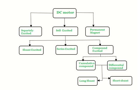 Different Types Of Dc Motors