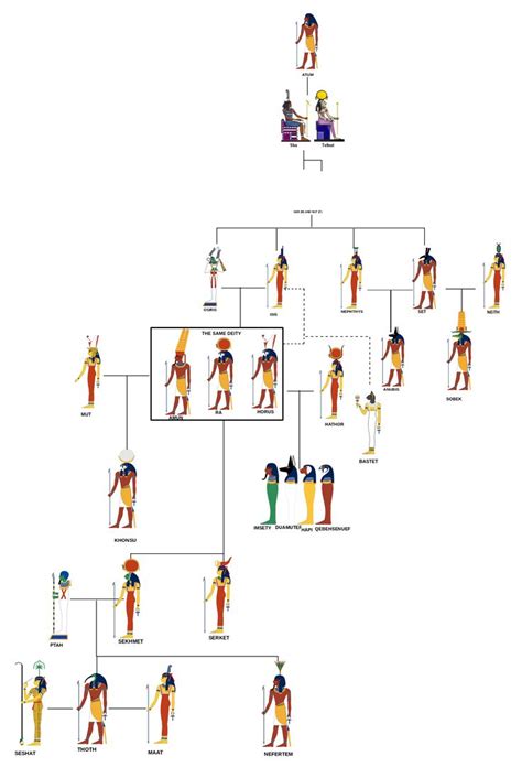 Approx Egyptian Gods Family Tree | Ancient egypt gods, Egyptian gods ...