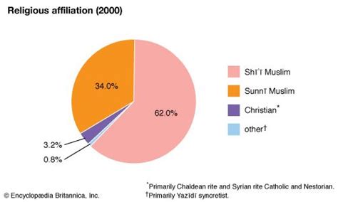 Iraq - Arabs | Britannica.com