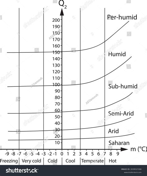 Emberger's Diagram Displaying The Various Types - Royalty Free Stock ...