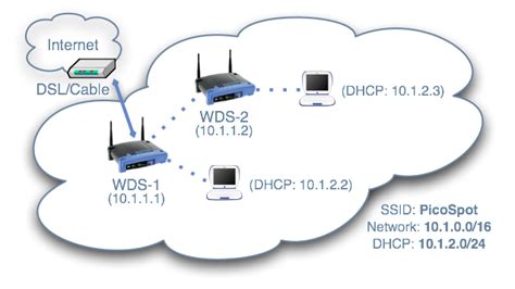 Music Info: Wireless Distribution System (WDS)