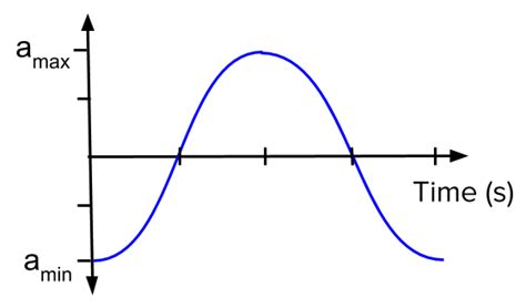 Simple harmonic motion