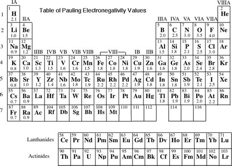 To better understand this table answer the following questions.