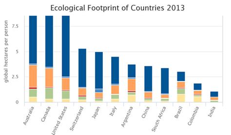 Try our Ecological Footprint Calculator to measure your impact.