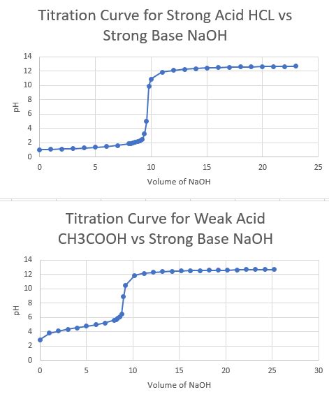 Acidity Constant by pH titration curves Conc of | Chegg.com