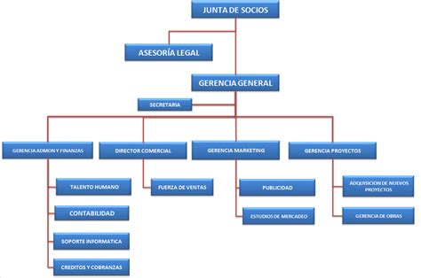 Ejemplos De Organigramas De Empresas Reales Actualizado Octubre Images ...