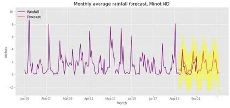 Monthly Average Rainfall Forecast, Minot, North Dakota. | Download ...