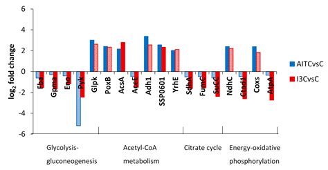 Plants | Free Full-Text | Transcriptomic Reprograming of Xanthomonas ...