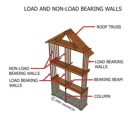 Load and non-load bearing walls. - Inspection Gallery - InterNACHI®