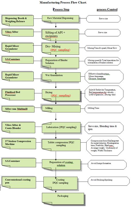 PROCESS FLOW CHART