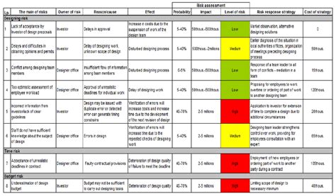 Risk register with matrix of risk, source [own work]. | Download ...