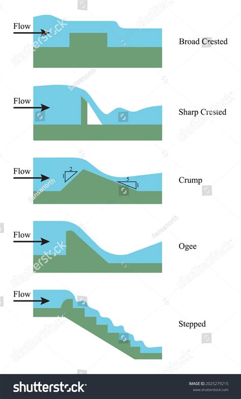 Illustrator Engineering Types Weir According Purpose Stock Vector (Royalty Free) 2025279215 ...