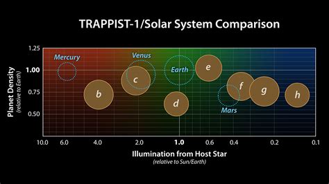 Two telescopes reveal new clues to TRAPPIST-1 planet compositions, atmospheres – Exoplanet ...