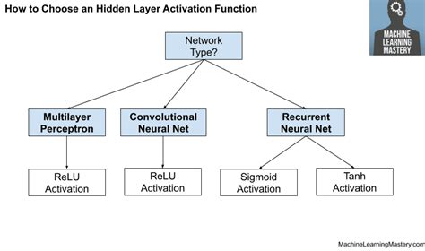 How to Choose an Activation Function for Deep Learning ...