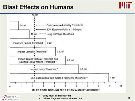 Effects of Nuclear Weapons | Nuclear Weapons Education Project