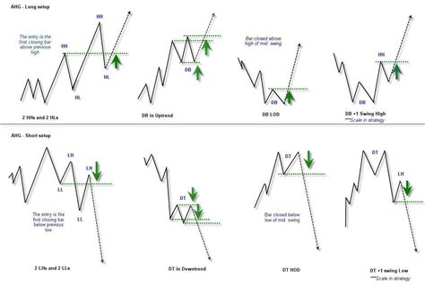 Forex Patterns Trading Using Chart