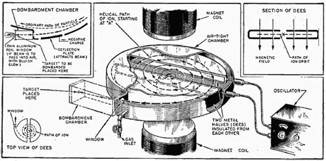 Cyclotron Operation | Glenn Research Center | NASA