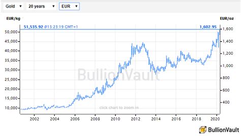 Gold Price Hits New Euro and UK Records as Virus Crisis Erases Last of USA's Post-GFC Jobs ...