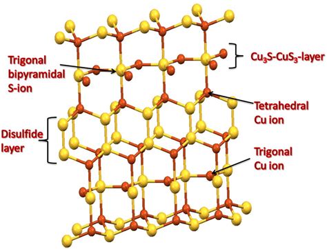 The crystal model of copper sulfide (covellite). | Download Scientific ...