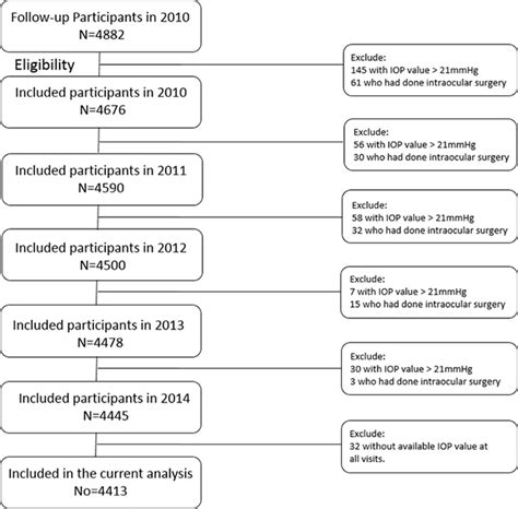 Flow chart of the current study. IOP, intraocular pressure. | Download ...