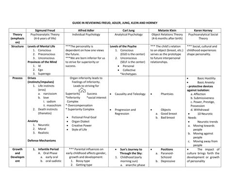 GUIDE IN REVIEWING FREUD, ADLER, JUNG, KLEIN AND