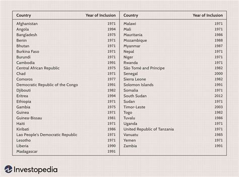 List Of Least Developed Countries 2025 - Manon Marcile