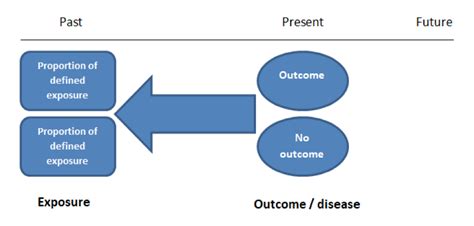 Case-control and Cohort studies: A brief overview - Students 4 Best ...