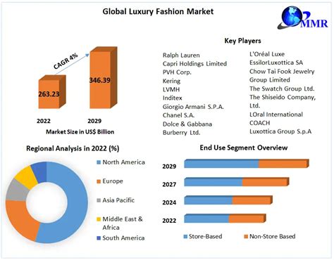 Luxury Fashion Market: Global Industry Analysis and Forecast (2022-2029)