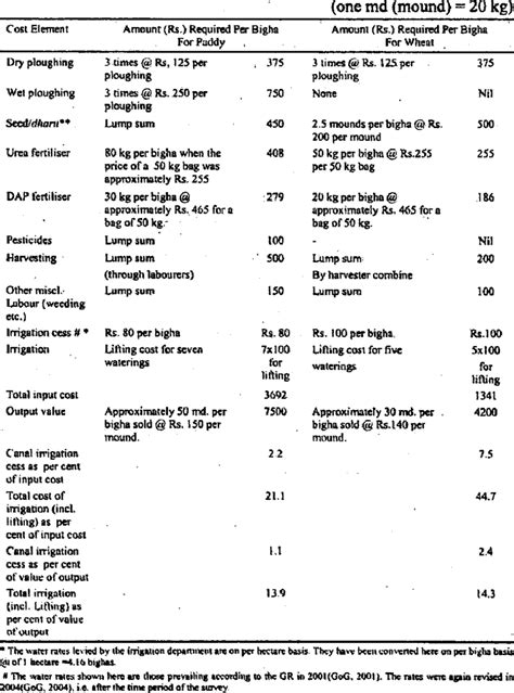 Cost of Fann Inputs, Value of Production, and Irrigation (per bigha) | Download Table