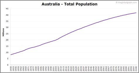 Australia Population | 2021 | The Global Graph