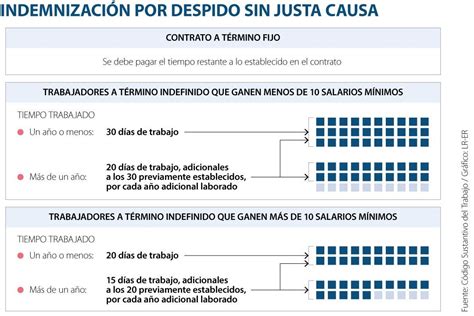 Cómo Calcular La Indemnización Por Despido Sin Justa Causa En Colombia