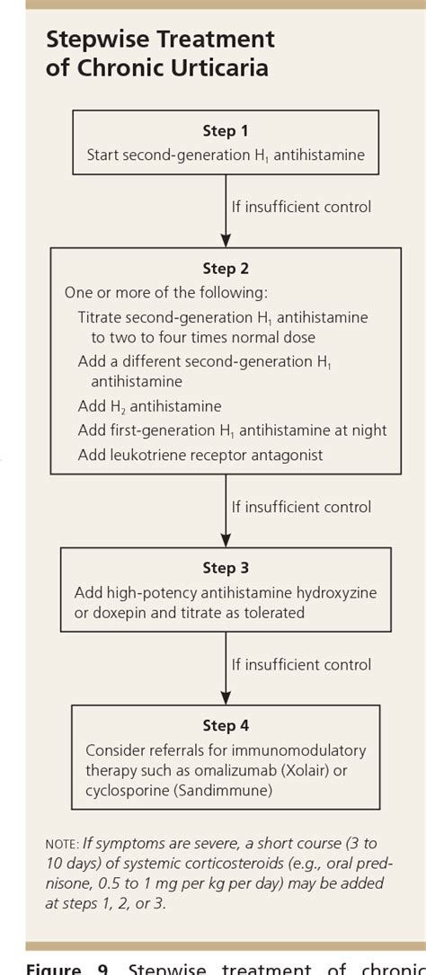 Urticaria Treatment