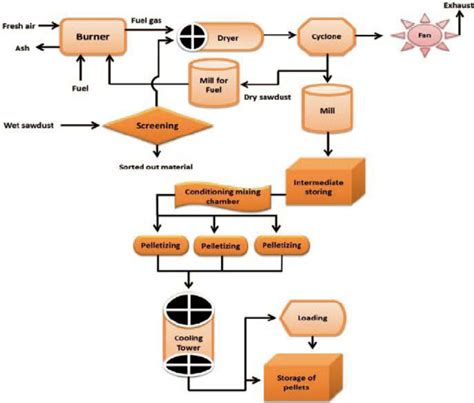 Overview of biomass pellet production | Download Scientific Diagram