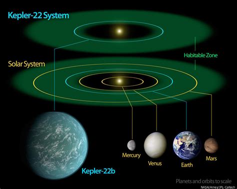 Kepler-22b: New Planet With Earth-Like Characteristics Discovered In 'Habitable Zone' (IMAGE ...