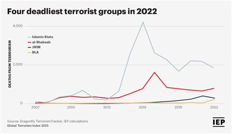 Global Terrorism Index 2023 Key Findings in Five Charts