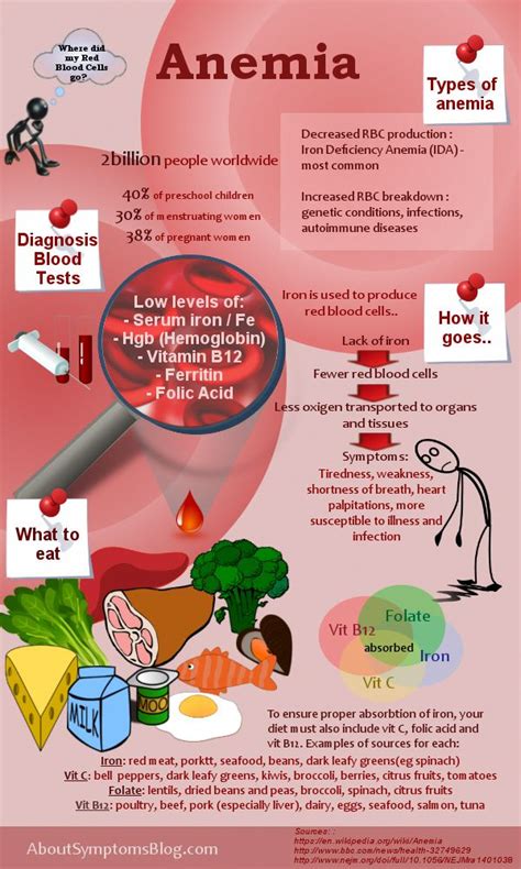 Pin on anaemia iron deficiency