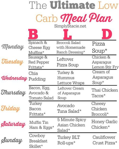 Low Carb Meal Plan | Low carb meal plan, Low carb diet plan, No carb diets