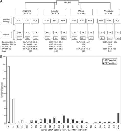 (A) Comparative diagnosis of T. cruzi in 366 human blood samples.... | Download Scientific Diagram