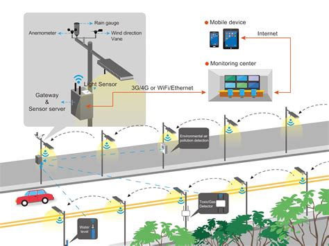 Peranan IoT dalam Membangun Smart City - Muhammad Multazam - TAZAMBLOG